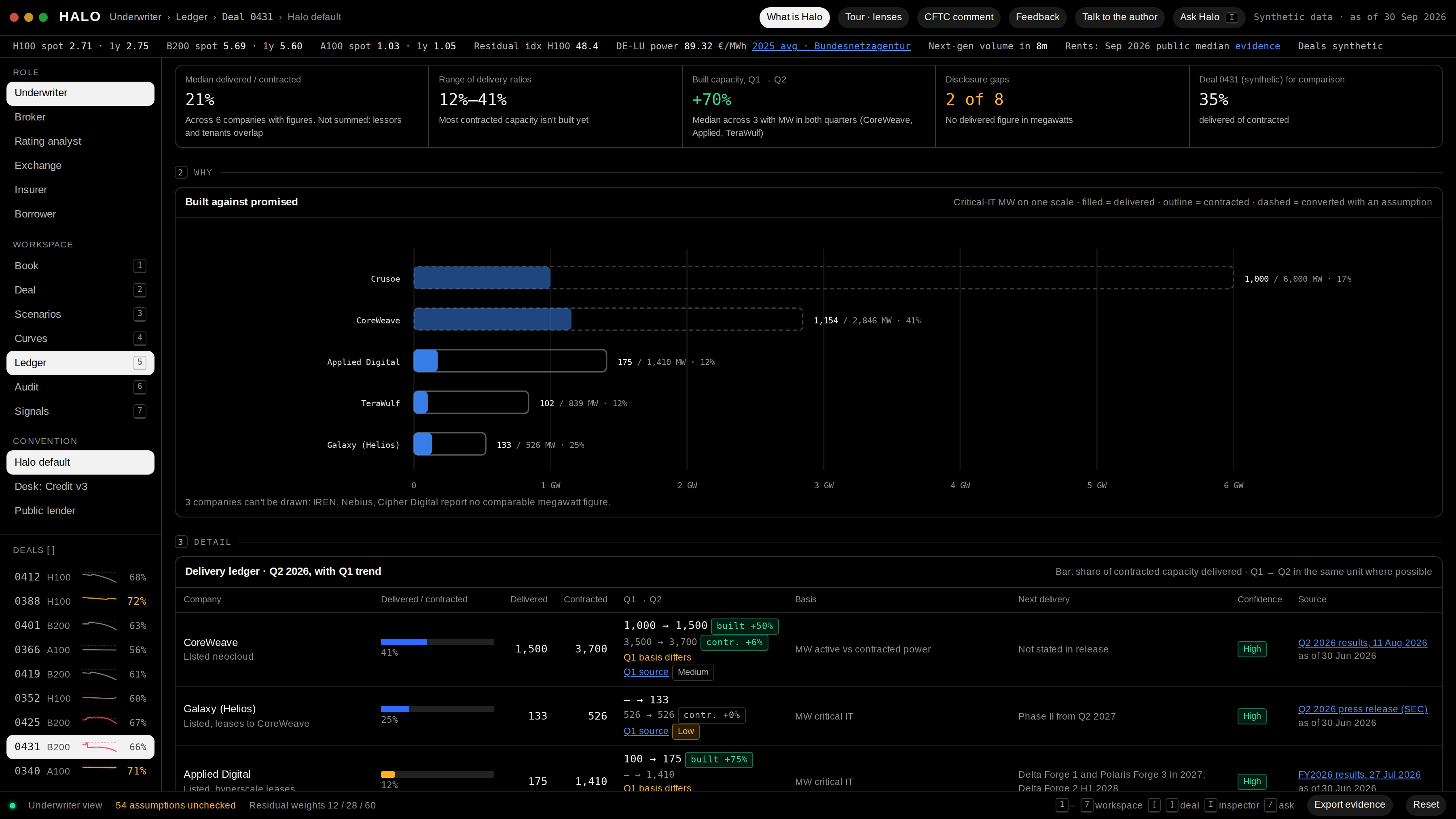 Built against promised: contracted against delivered capacity for AI-infrastructure companies on one megawatt scale, every figure linked to its filing