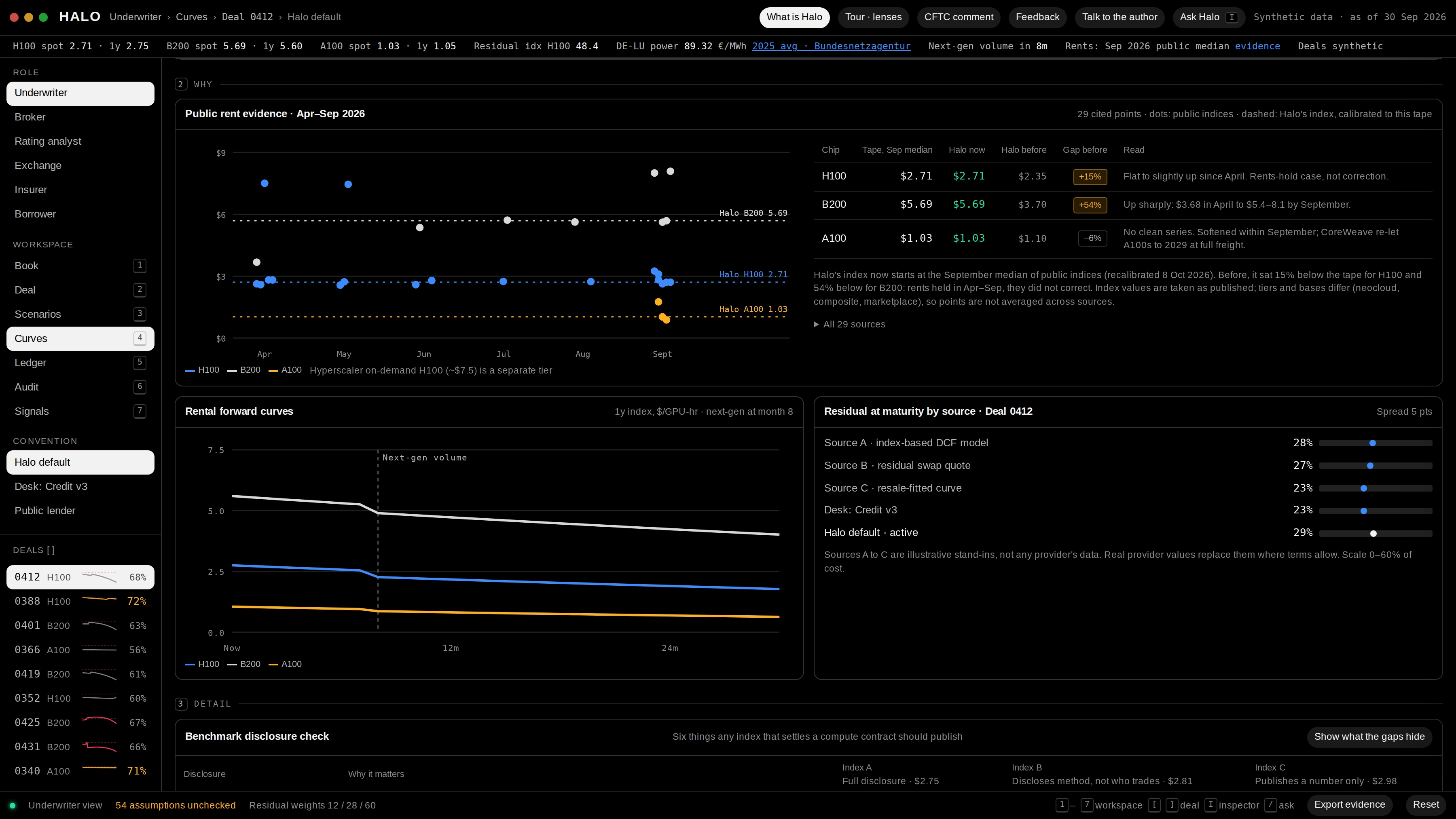 Public rent evidence, April to September 2026: 29 cited GPU rental prices plotted against Halo&rsquo;s index, with forward curves and residual value by source