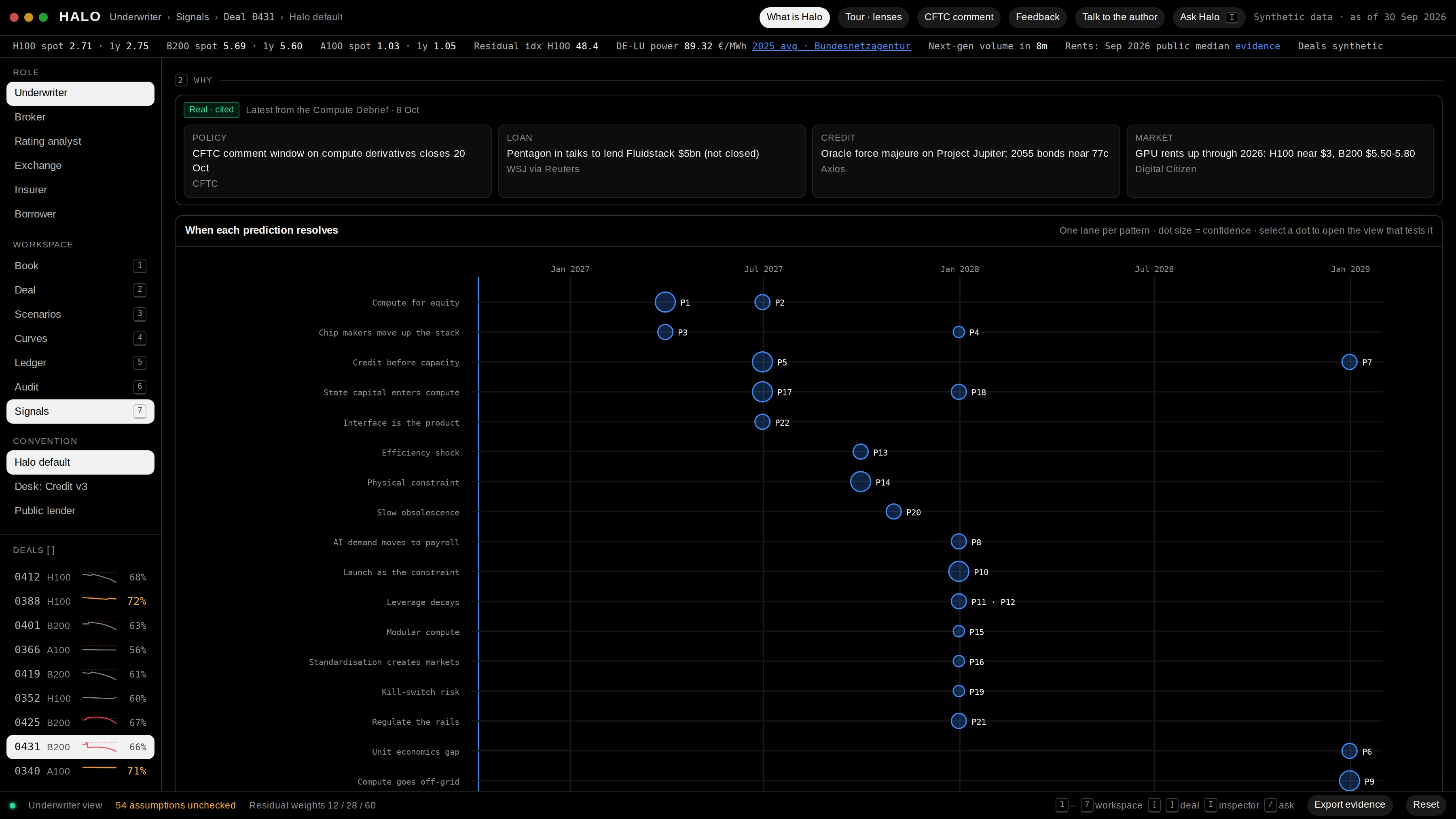 When each prediction resolves: dated predictions about the compute market on a timeline, one lane per pattern, beside the latest cited signals