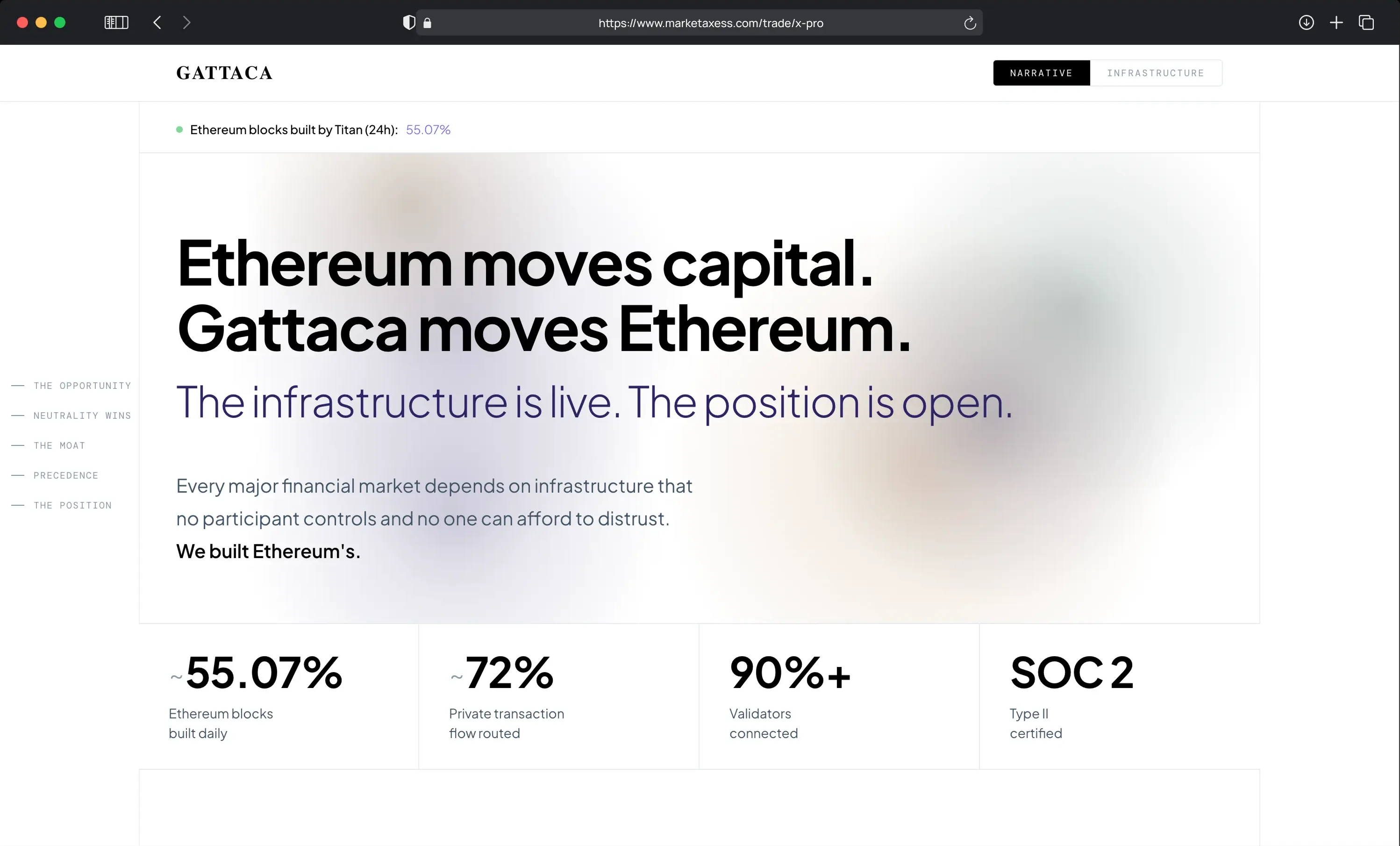Gattaca institutional narrative site, light theme: "Ethereum moves capital. Gattaca moves Ethereum," with live block-share, private-flow, validator-connection, and SOC 2 stats