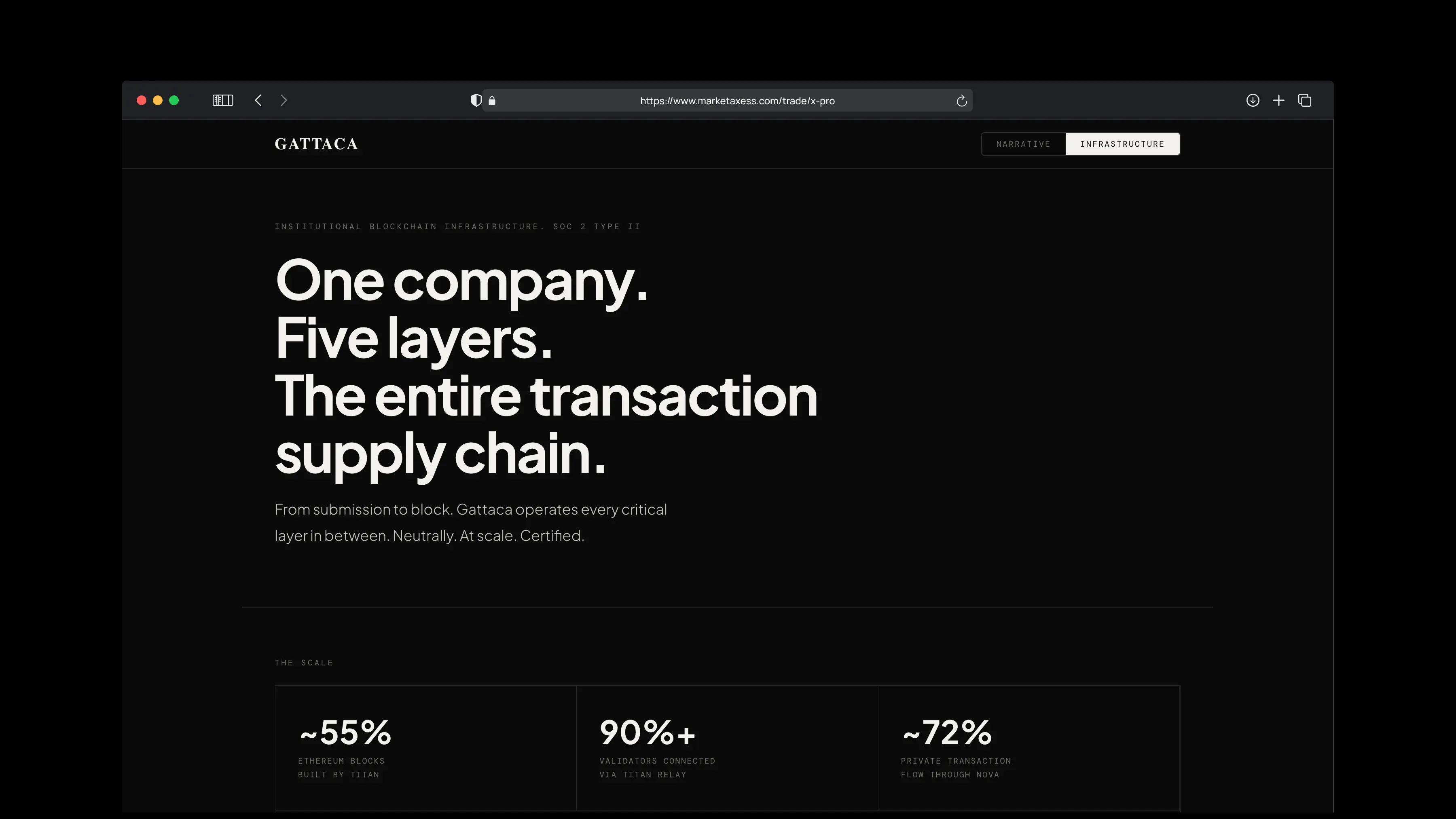 Gattaca institutional narrative site, dark Infrastructure tab: "One company. Five layers. The entire transaction supply chain," with scale stats for blocks built, validators connected, and private flow routed