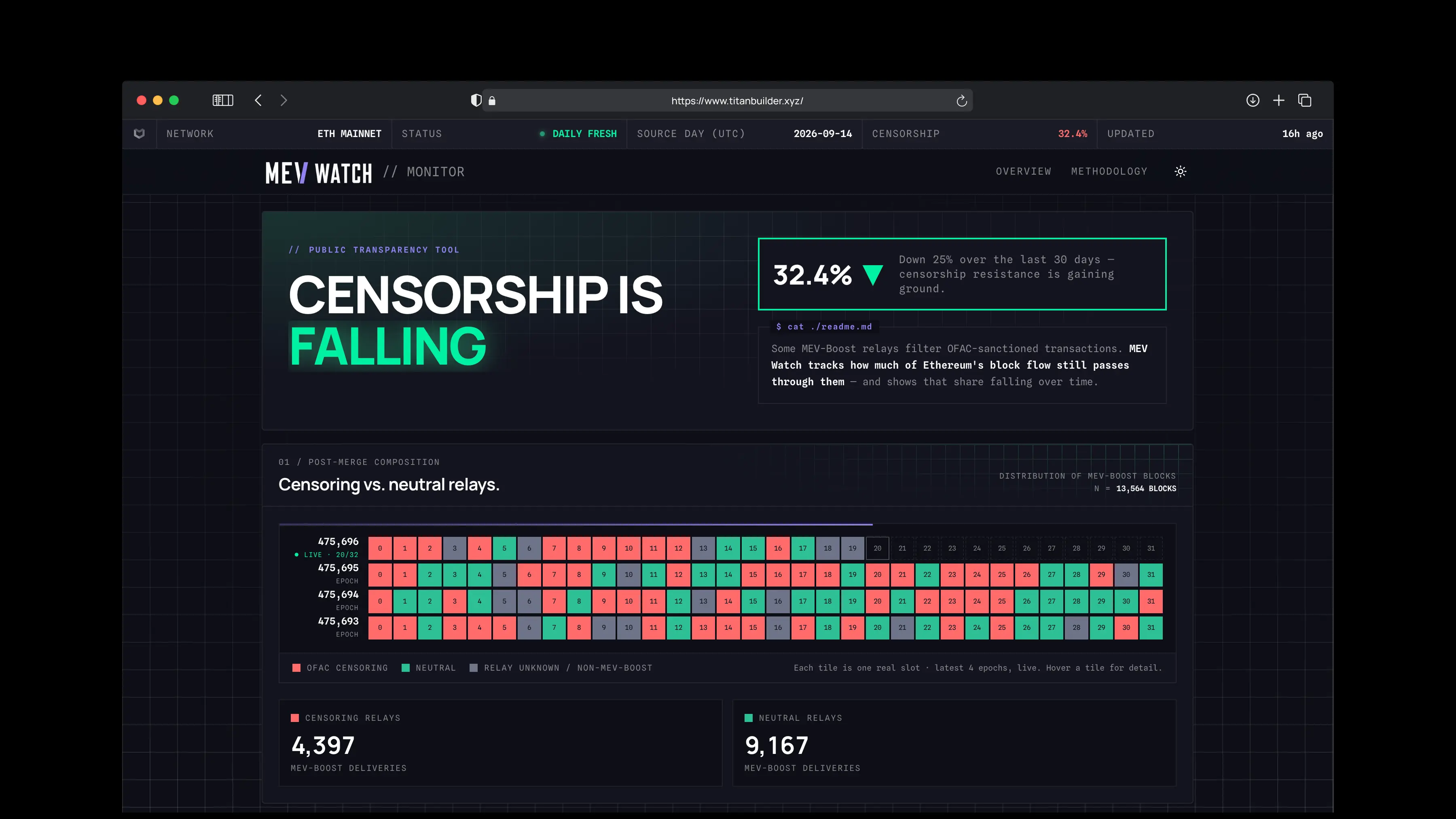 MEV Watch public transparency dashboard tracking OFAC-censoring versus neutral relay share of Ethereum block flow over time
