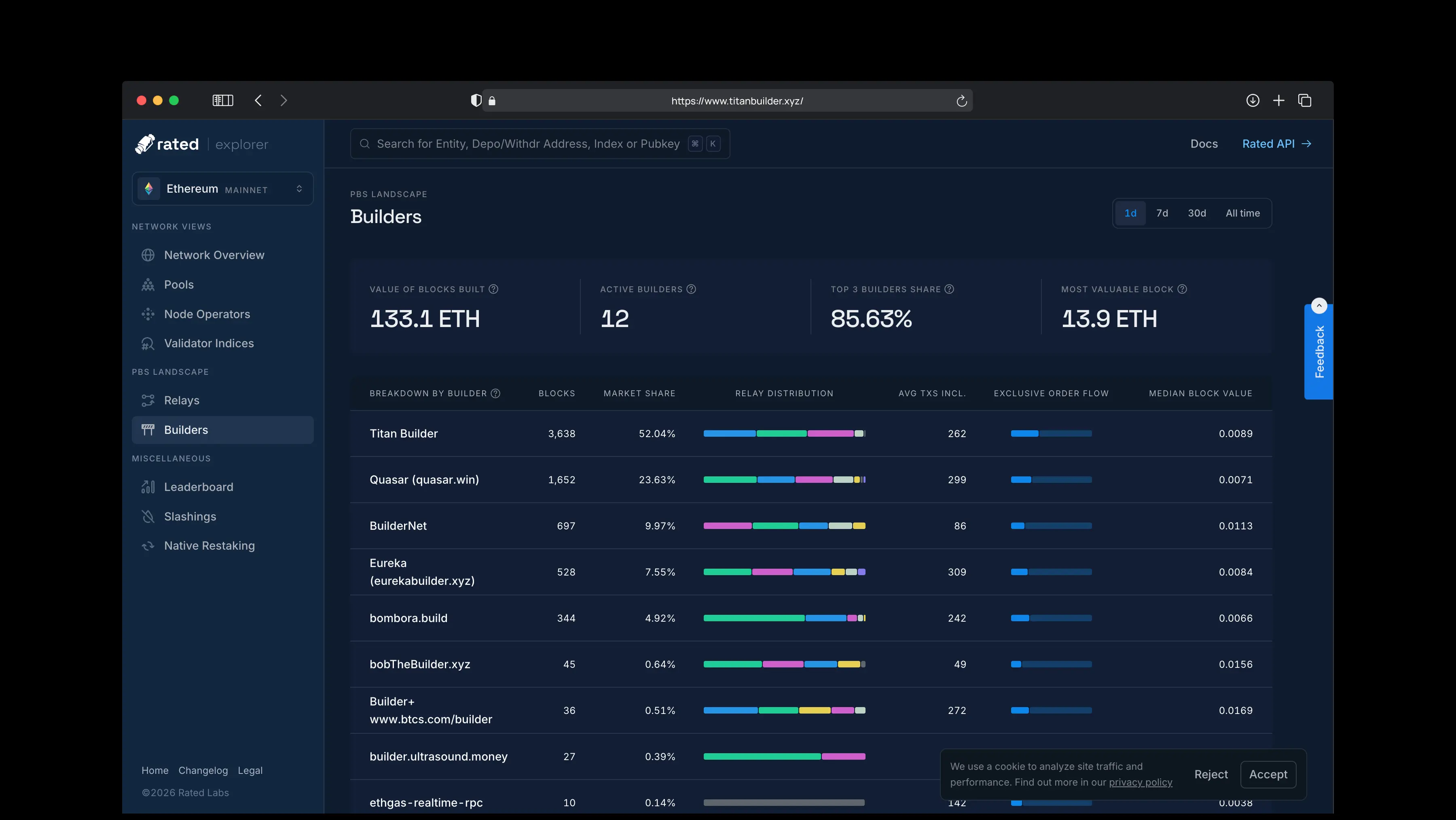 rated.network PBS Landscape, Builders view: Titan Builder at 52.04% market share, nearly 2.8× the next builder, independent third-party verification