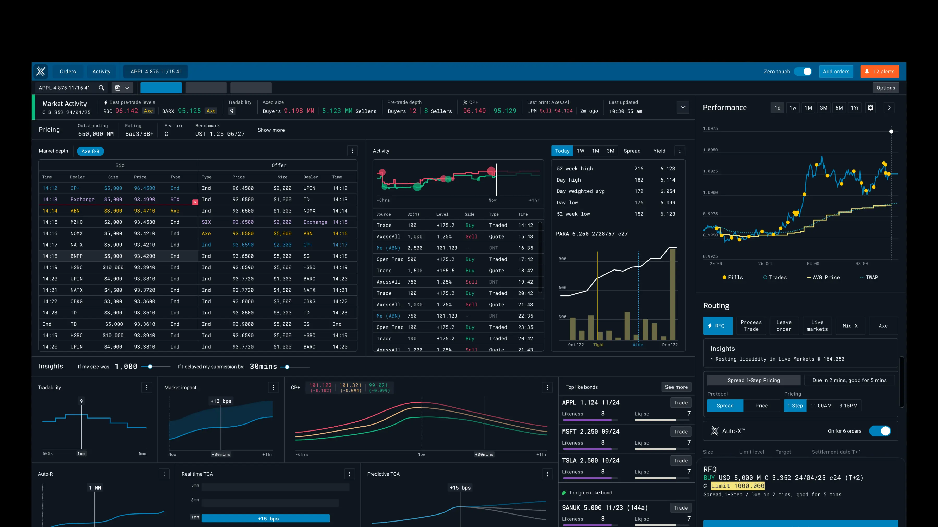 Bond detail: Market Activity, Market depth, live Activity feed, Performance chart, and Routing